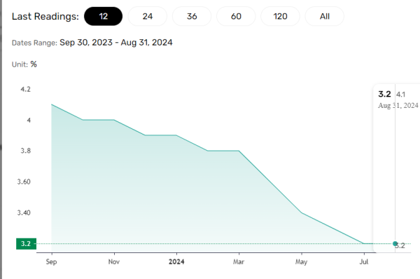 Core inflation sinks 50-basis point Fed rate cut bets.