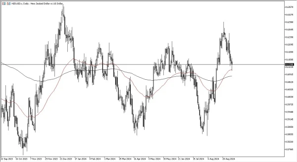 NZD/USD Forecast Today 12/9: Testing 50-Day EMA (graph)