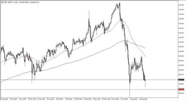 CAD/JPY Forecast Today 12/9: Recovers Against Yen (graph)