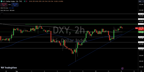 Dollar Index Price Chart - Source: Tradingview