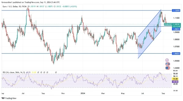 EUR/USD Analysis Today 12/9: Downward Stability (graph)