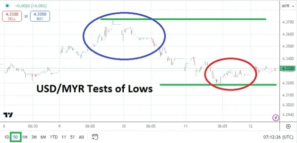 USD/MYR Analysis Today - 12/09: Drop After Recent Surge (Chart)