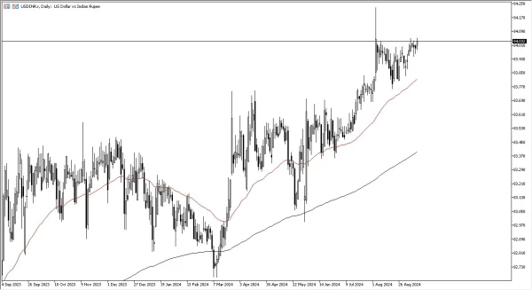 USD/INR Forecast Today - 12/09: USD Gains vs Rupee (Chart)