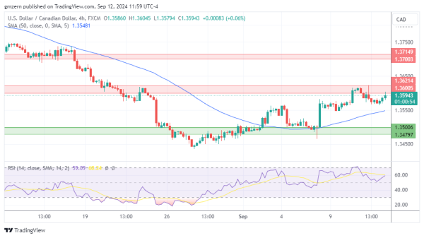 USD/CAD