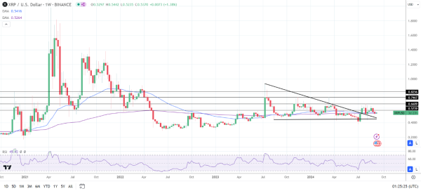 XRP Weekly Chart sends bearish near-term price signals.