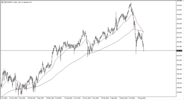 EUR/JPY Forecast Today - 12/09: Euro Weakens vs Yen (Chart)