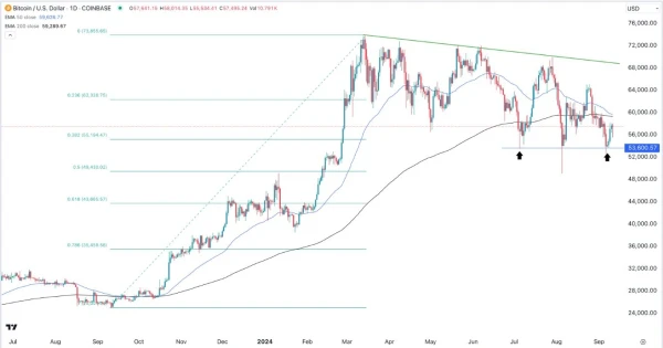 BTC/USD Signal Today - 12/09: Flip 200 EMA Now (Chart)