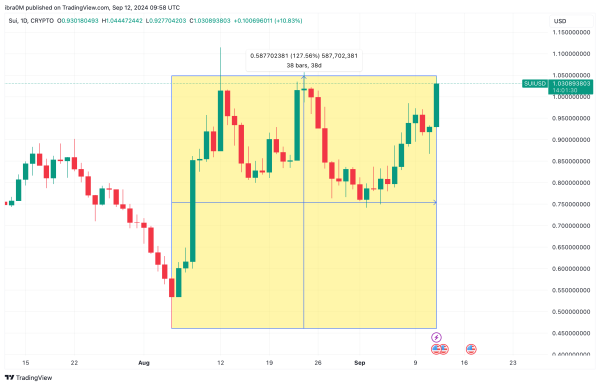 SUI Price Analysis, Sept 2024 | TradingView