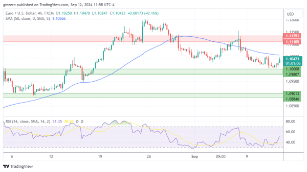 EUR/USD