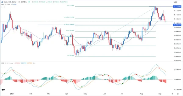 EUR/USD Signal Today - 12/09: Low Volatility Ahead (Chart)