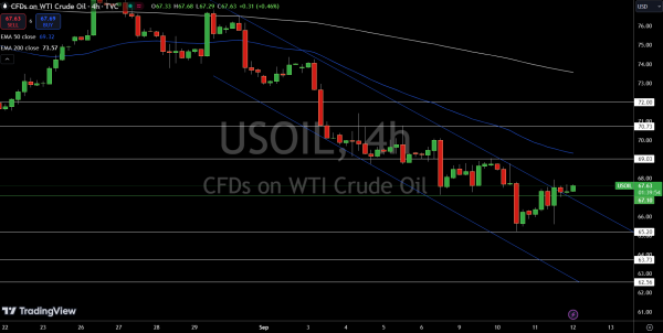 WTI Price Chart