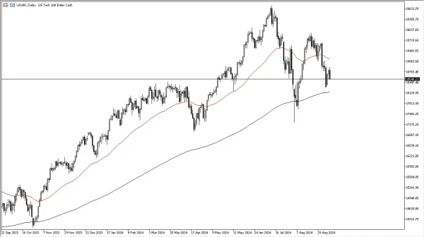 NASDAQ 100 Forecast Today - 12/09: Falls Apart After CPI (Chart)