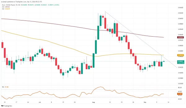 EUR/GBP chart