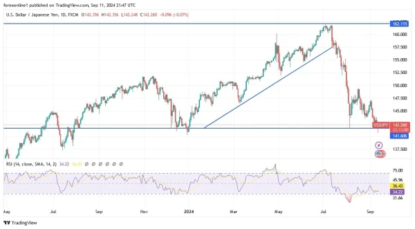 USD/JPY Analysis Today 12/9: Losses Form Support (graph)