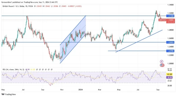 GBP/USD Analysis Today 12/9: Imminent Strong Break (graph)