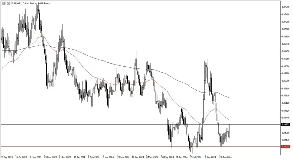 EUR/GBP Forecast Today - 12/09: Euro Rallies Post-UK GDP (Chart)