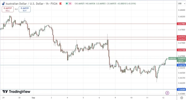 AUD/USD Signal Today - 12/09: Stock Gains Boost AUD (Chart)