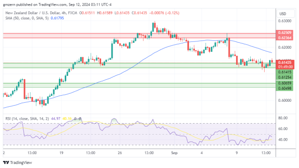 NZD/USD