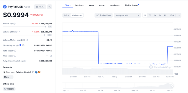 Paypal Stablecoin (PYSUSD) Launched on the Solana Network in 2024 | Source: CoinMarketCap