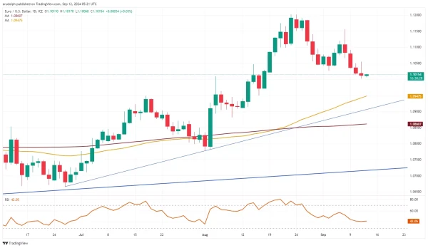 EUR/USD chart