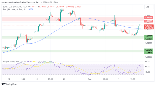 EUR/USD