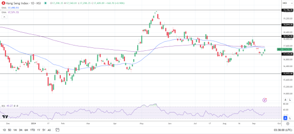 Hang Seng Index advances on Fed rate path speculation.