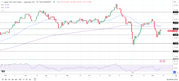 Nikkei Index falls on stronger Yen.