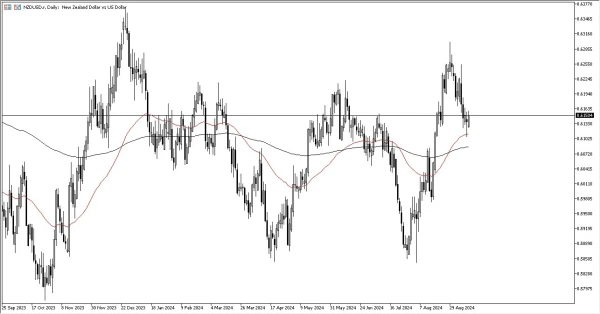 NZD/USD Forecast Today 13/9: Gains Momentum (graph)