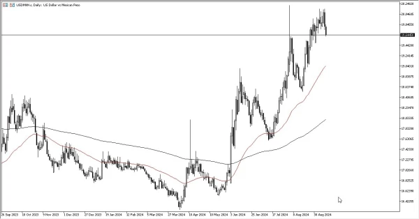 USD/MXN Forecast Today 13/9: Pulls Back Against Peso (graph)