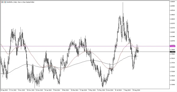 EUR/NZD Forecast Today 13/9: Stalls After ECB (Graph)