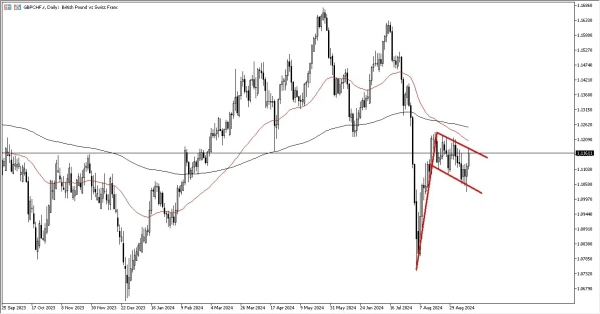 GBP/CHF Forecast Today 13/9: Pressing Higher (graph)