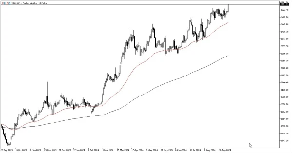 Gold Today 13/9: Takes Off After ECB Decision (graph)