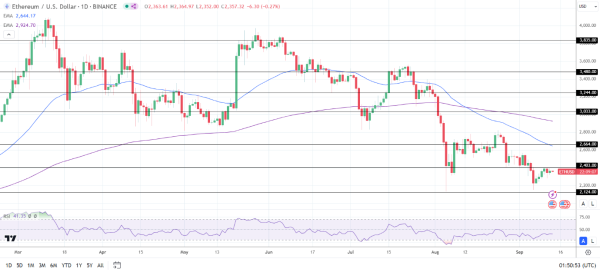 ETH Daily Chart sends bearish price signals.