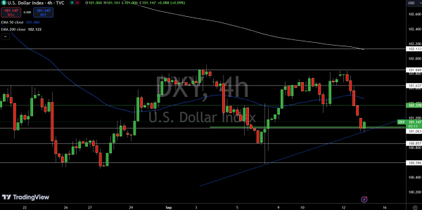 Dollar Index Price Chart - Source: Tradingview