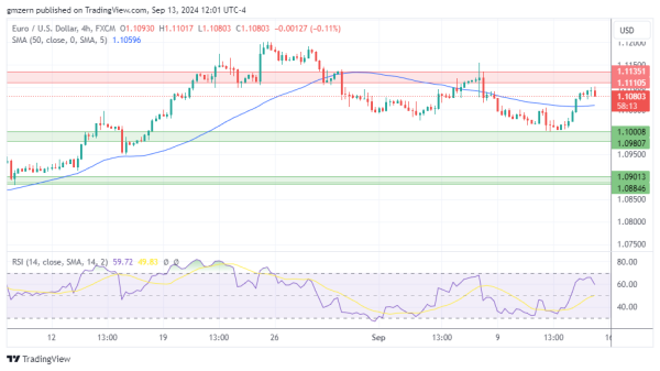 EUR/USD