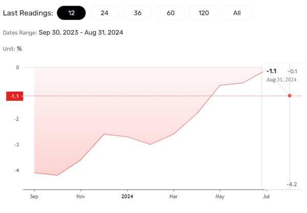 German wholesale prices sink.