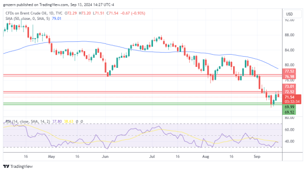 Brent Oil