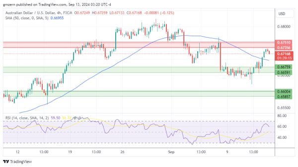 AUD/USD