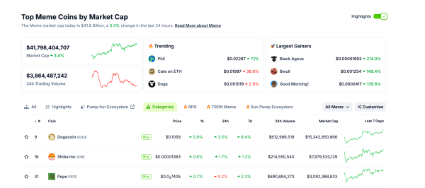 Dogecoin (DOGE), Shiba Inu (SHIB), PEPE gained $2.05 billion in 7-days | Source: Coingecko, Sept 13, 2024