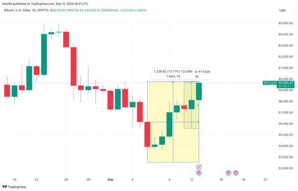 Bitcoin Price Action (BTCUSD) | TradingView