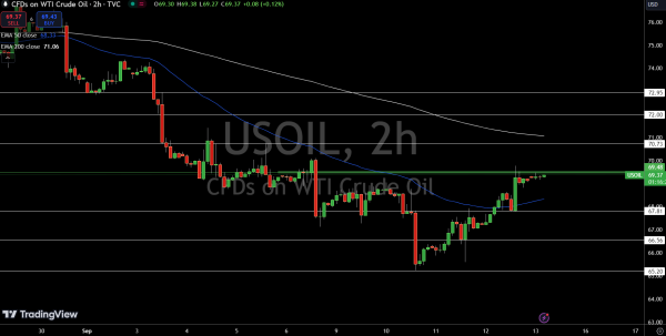 WTI Price Chart