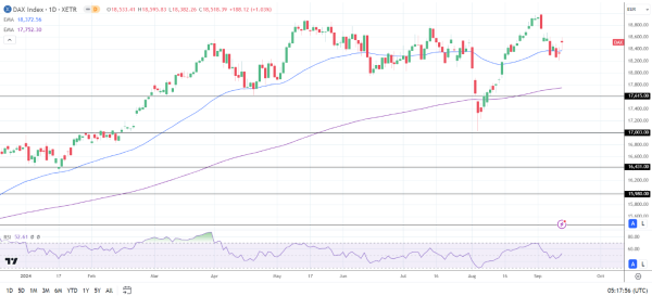 DAX Daily Chart sends bullish price signals.