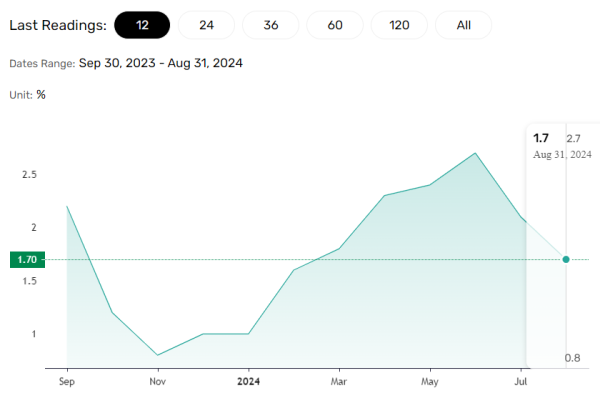 US producer prices trend lower.