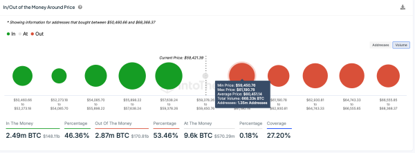 Bitcoin In/Out of the Money data | IntoTheBlock&nbsp;