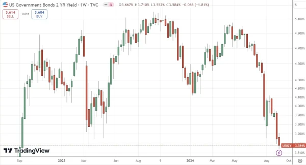 US 2-Year Treasury Yield Daily Price Chart