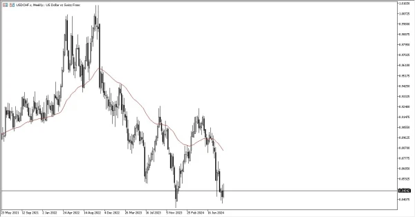 USD/CHF Weekly Chart - 15/09: USD/CHF volatile