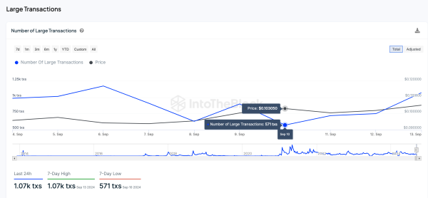 Dogecoin Price vs. DOGE Whale Transactions Count | IntoTheBlock