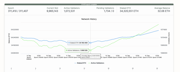 Ethereum (ETH) Staking Deposits vs. Number of Depositors | Beaconcha.in