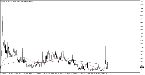 VIX Weekly Chart - 15/09: VIX collapse warning