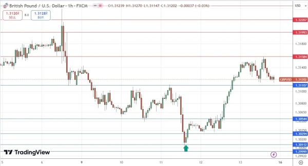 GBP/USD Hourly Price Chart